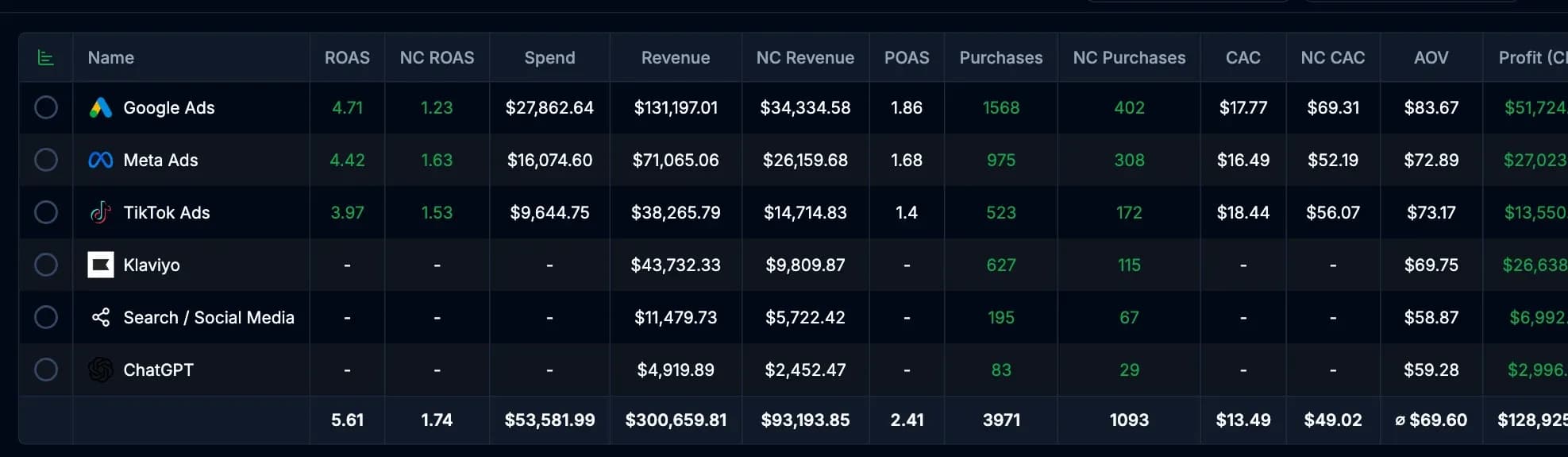 Venon demo Pixel report showing ROAS, POAS, spend, revenue, CAC, AOV, and Profit CM3 by channel.