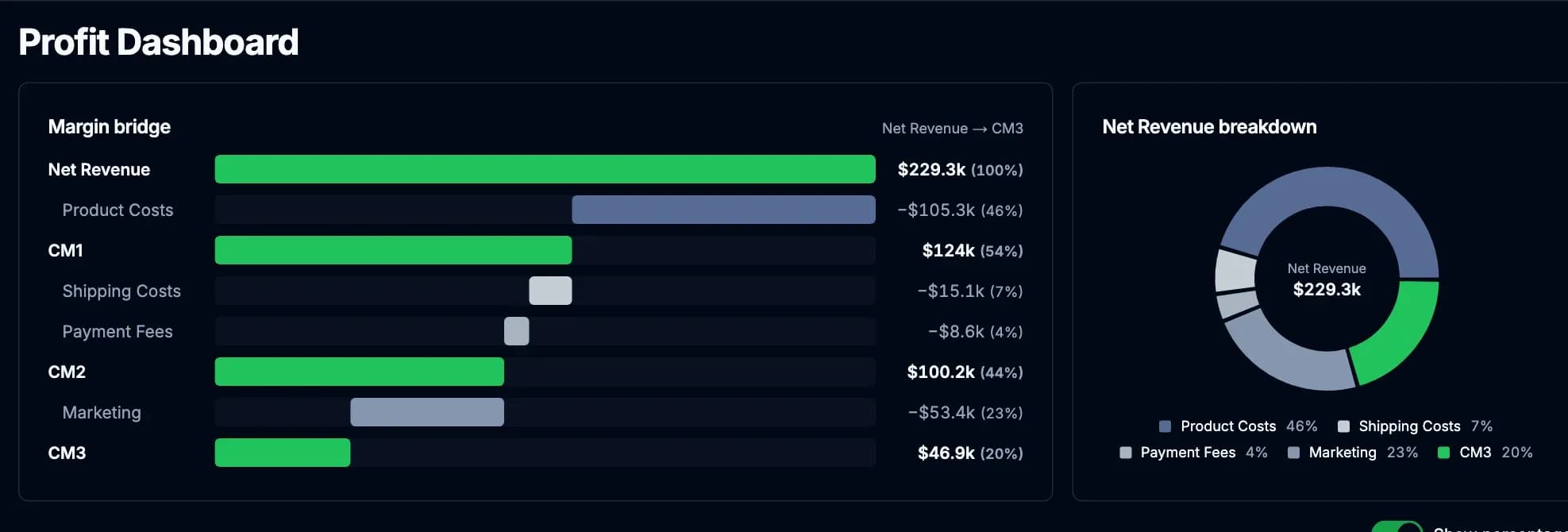 Venon demo Profit Dashboard showing net revenue turning into CM3 after product costs, shipping, payment fees, and marketing.